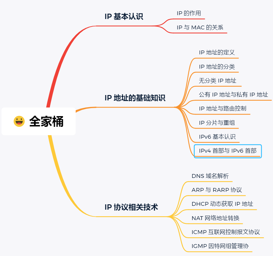 IP基础知识全家桶
