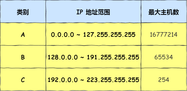 A、B、C 分类地址