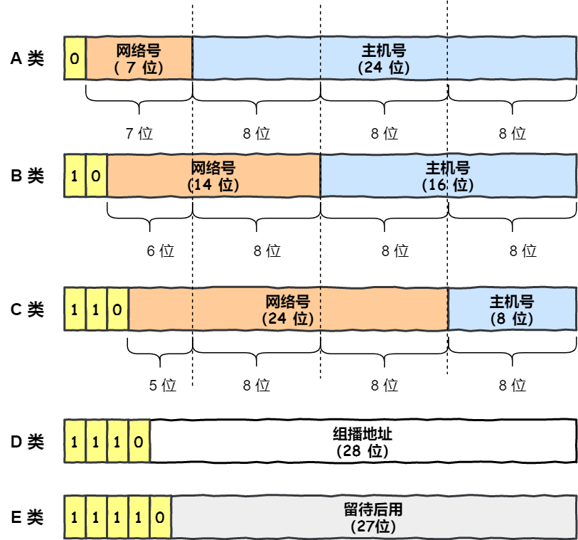 IP 地址分类