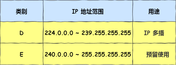 D、E 分类地址