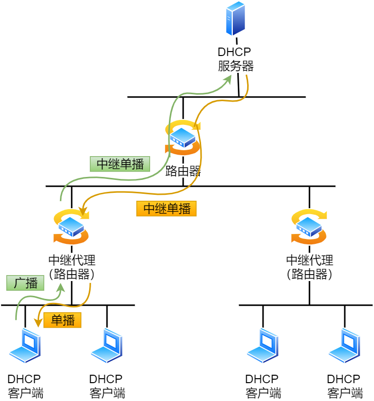 DHCP 中继代理