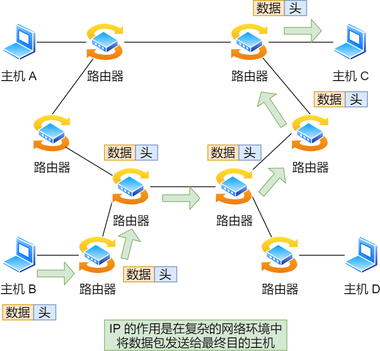 IP的作用