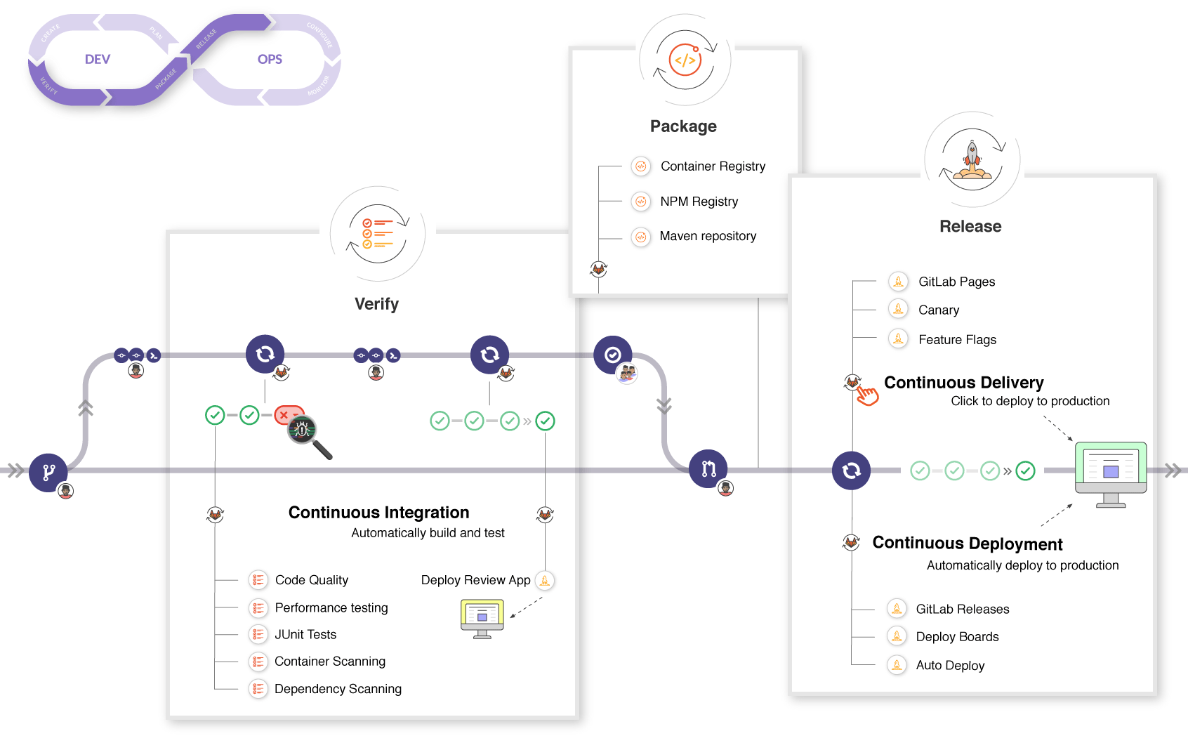 Deeper look into the basic CI/CD workflow