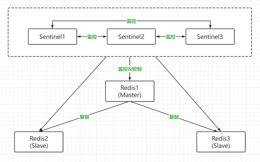 redis-sentinel