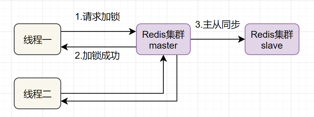 redis-cluster-redisson