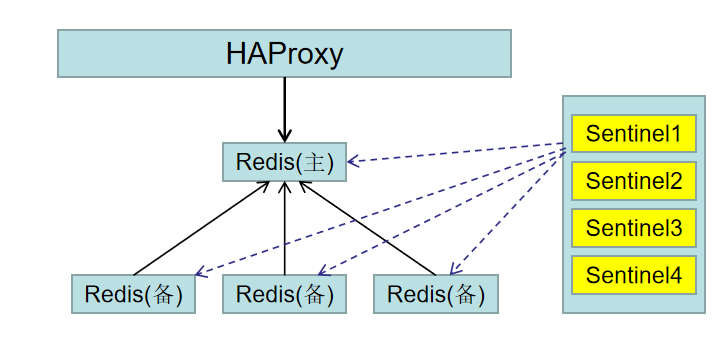 redis-sentinel-haproxy
